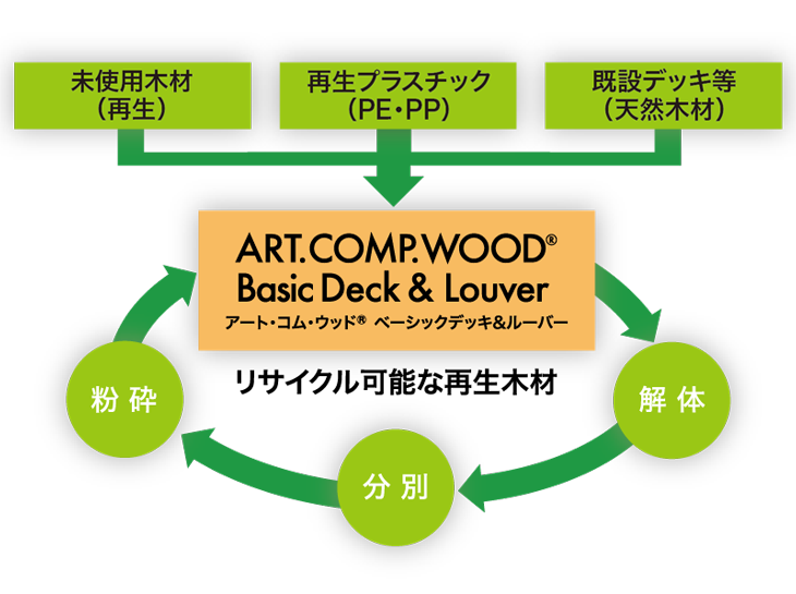 リサイクル可能な再生木材